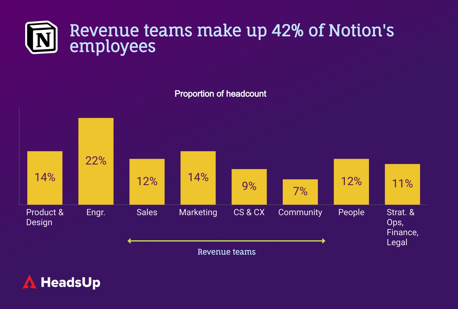 Notion's org chart: a closer look at a product-led rocketship